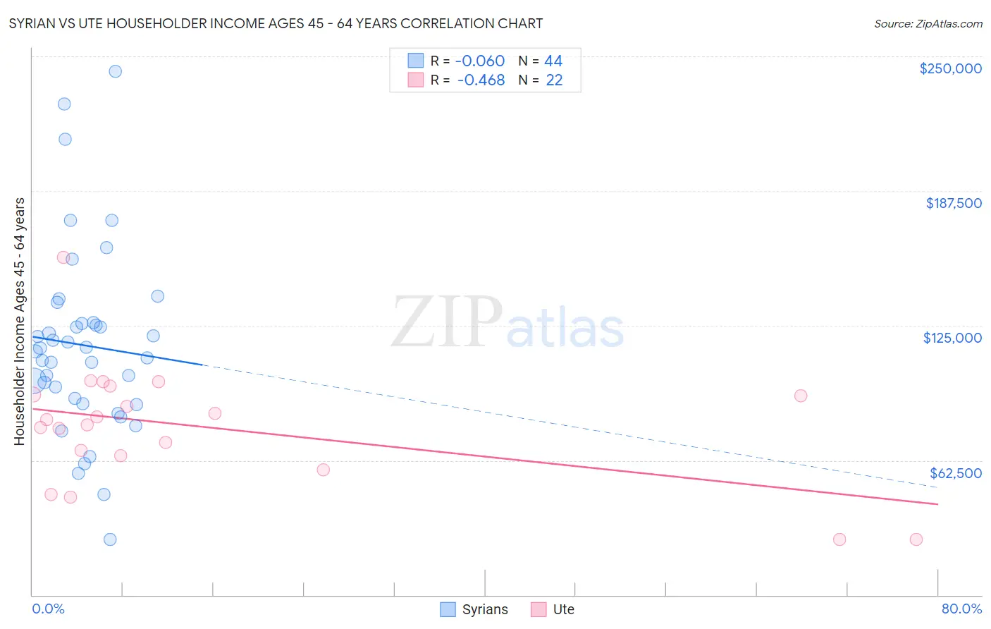 Syrian vs Ute Householder Income Ages 45 - 64 years