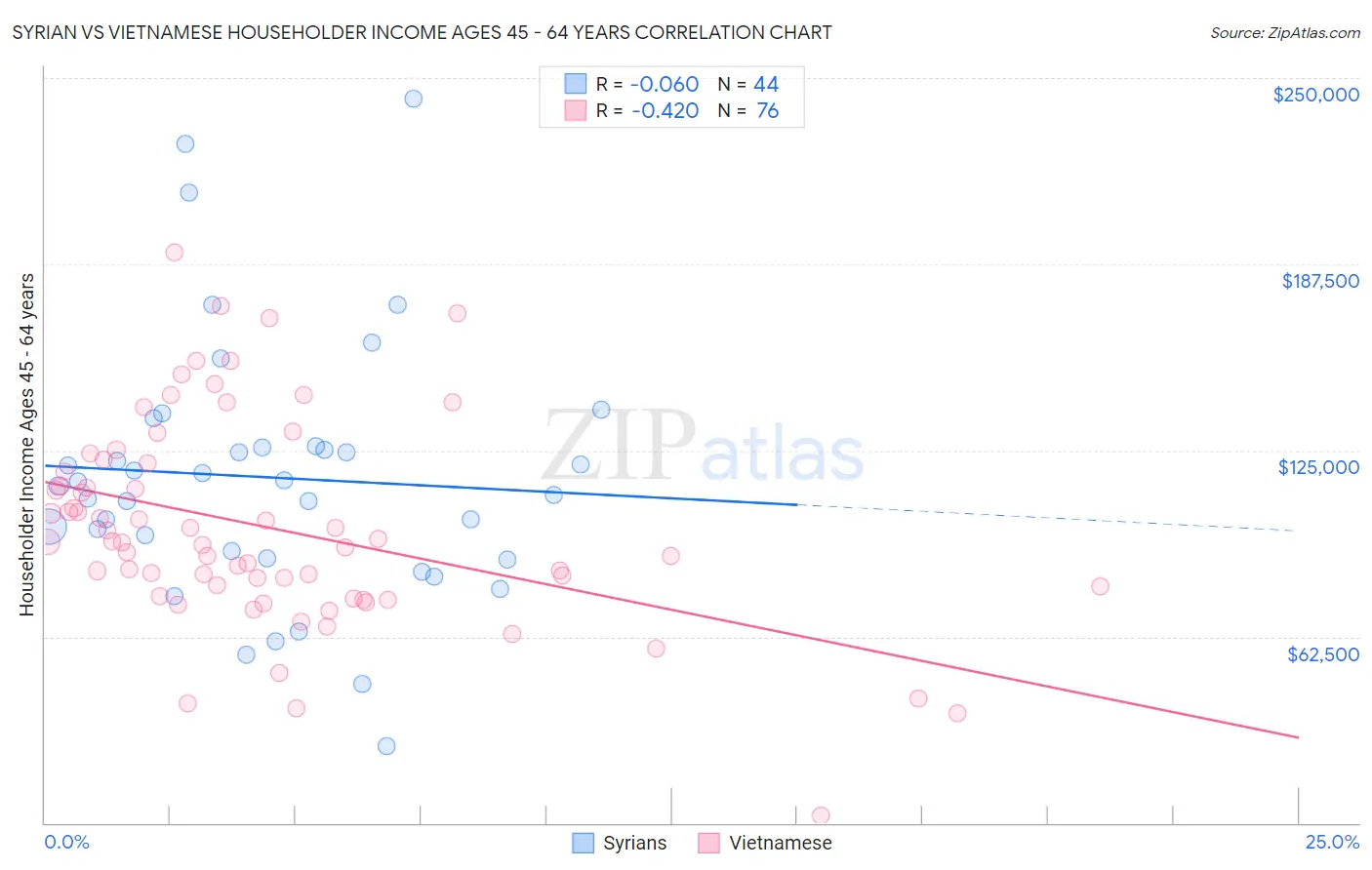 Syrian vs Vietnamese Householder Income Ages 45 - 64 years