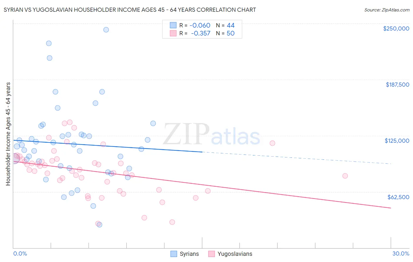 Syrian vs Yugoslavian Householder Income Ages 45 - 64 years