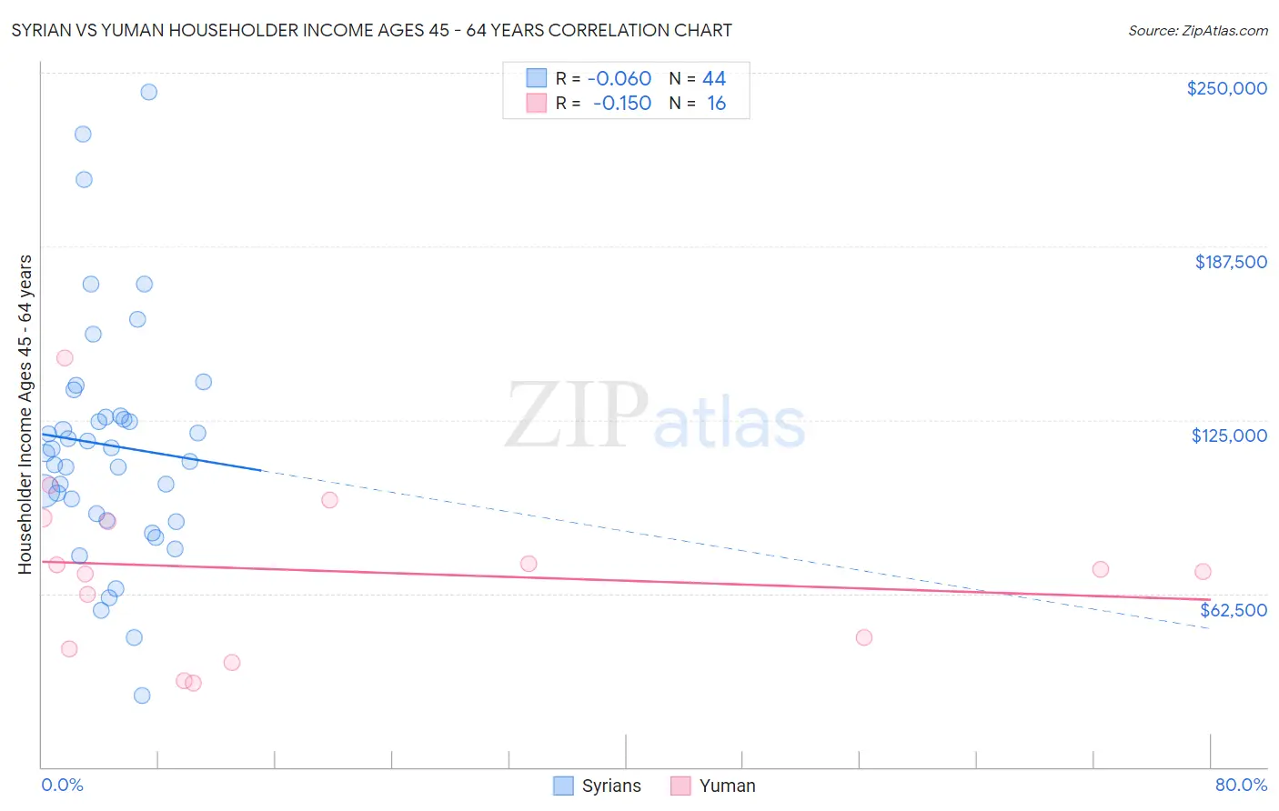 Syrian vs Yuman Householder Income Ages 45 - 64 years
