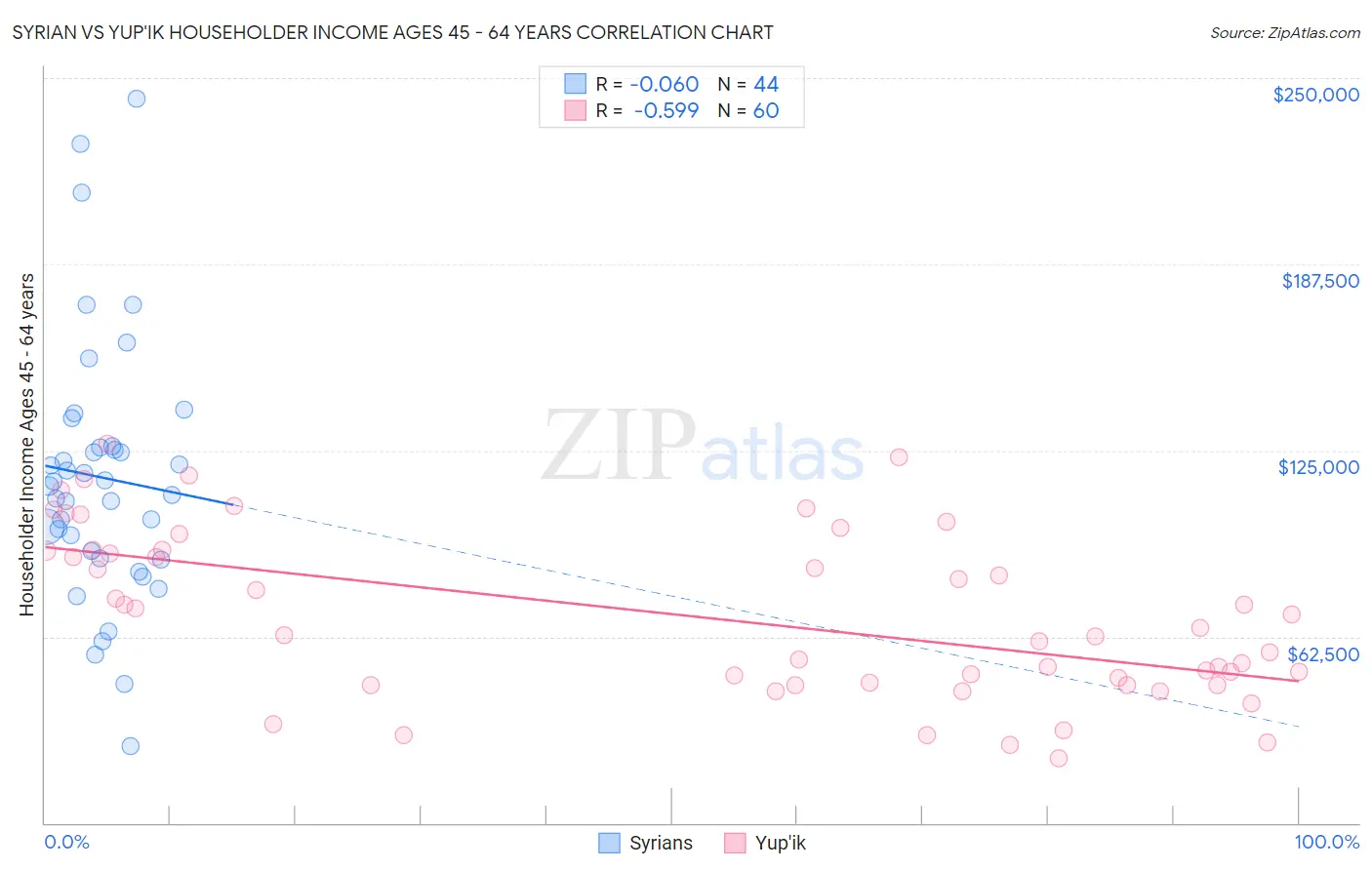 Syrian vs Yup'ik Householder Income Ages 45 - 64 years