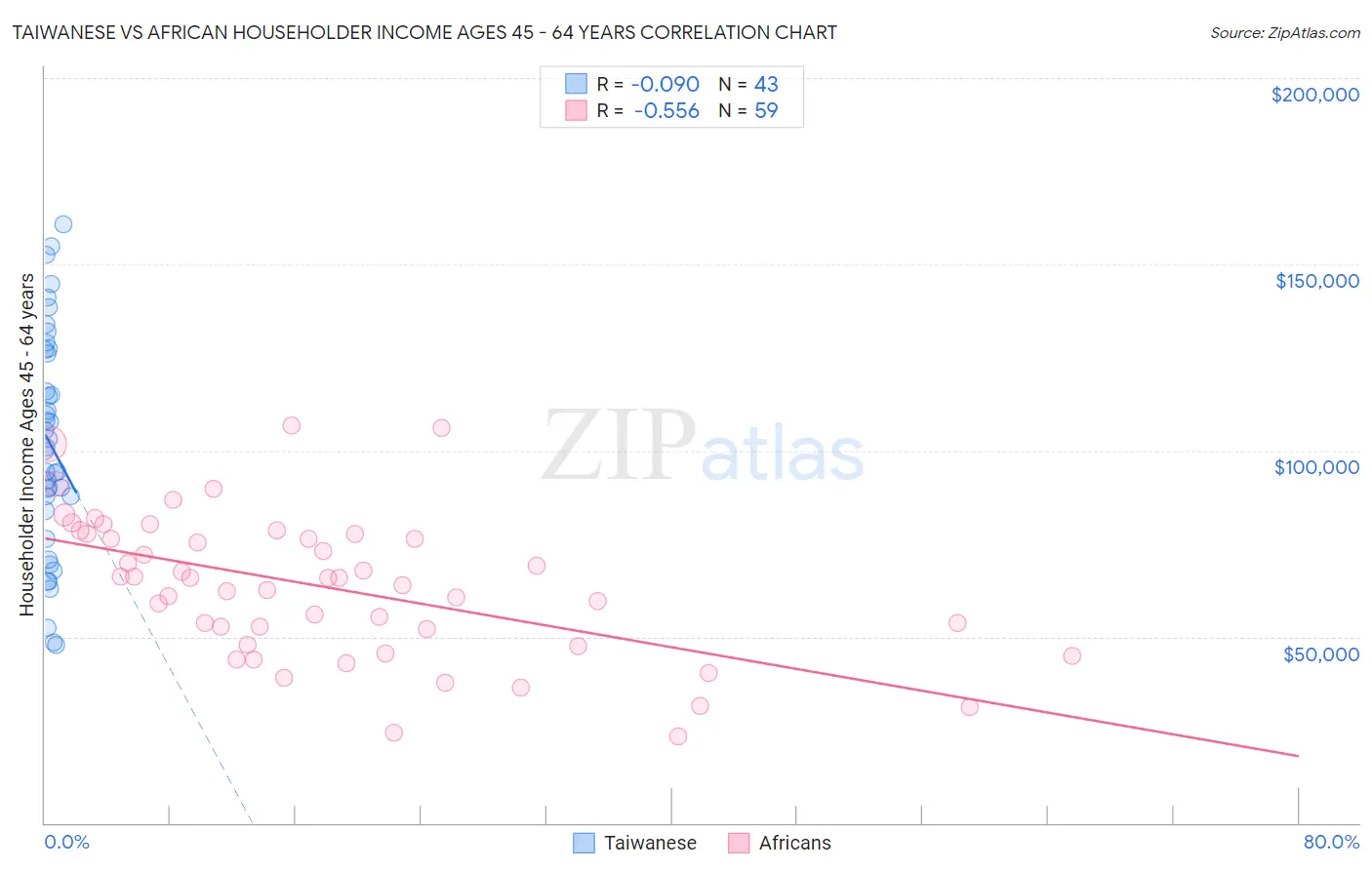 Taiwanese vs African Householder Income Ages 45 - 64 years