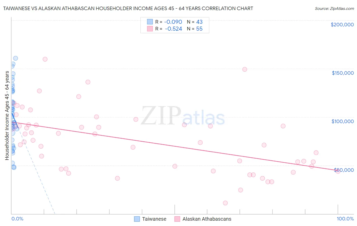 Taiwanese vs Alaskan Athabascan Householder Income Ages 45 - 64 years