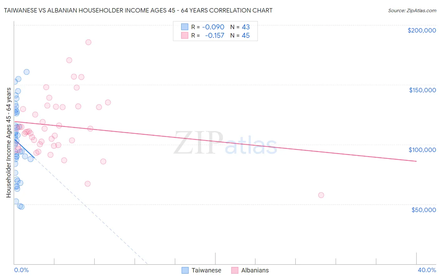 Taiwanese vs Albanian Householder Income Ages 45 - 64 years