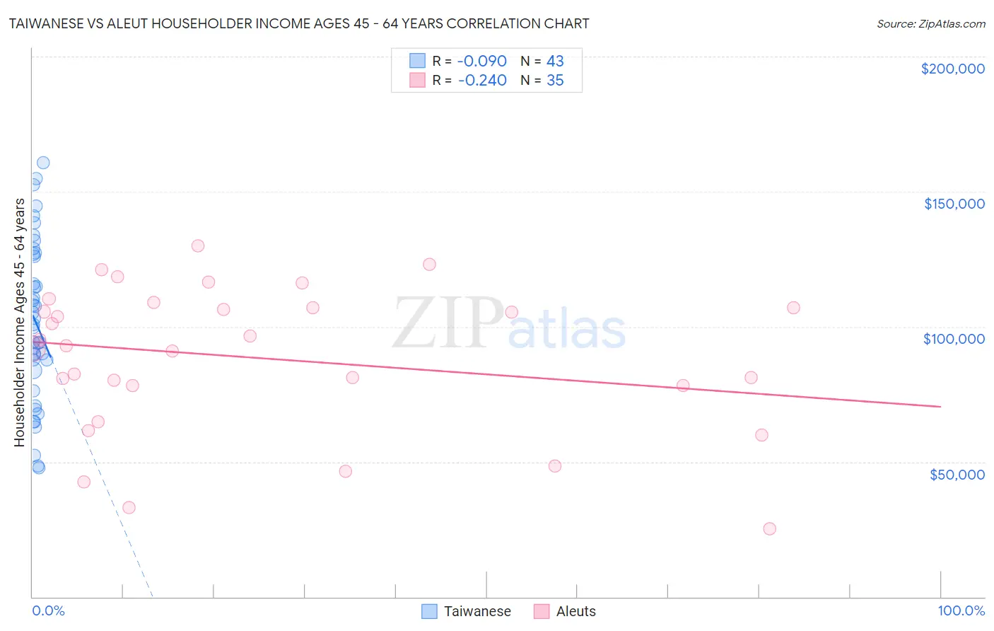 Taiwanese vs Aleut Householder Income Ages 45 - 64 years