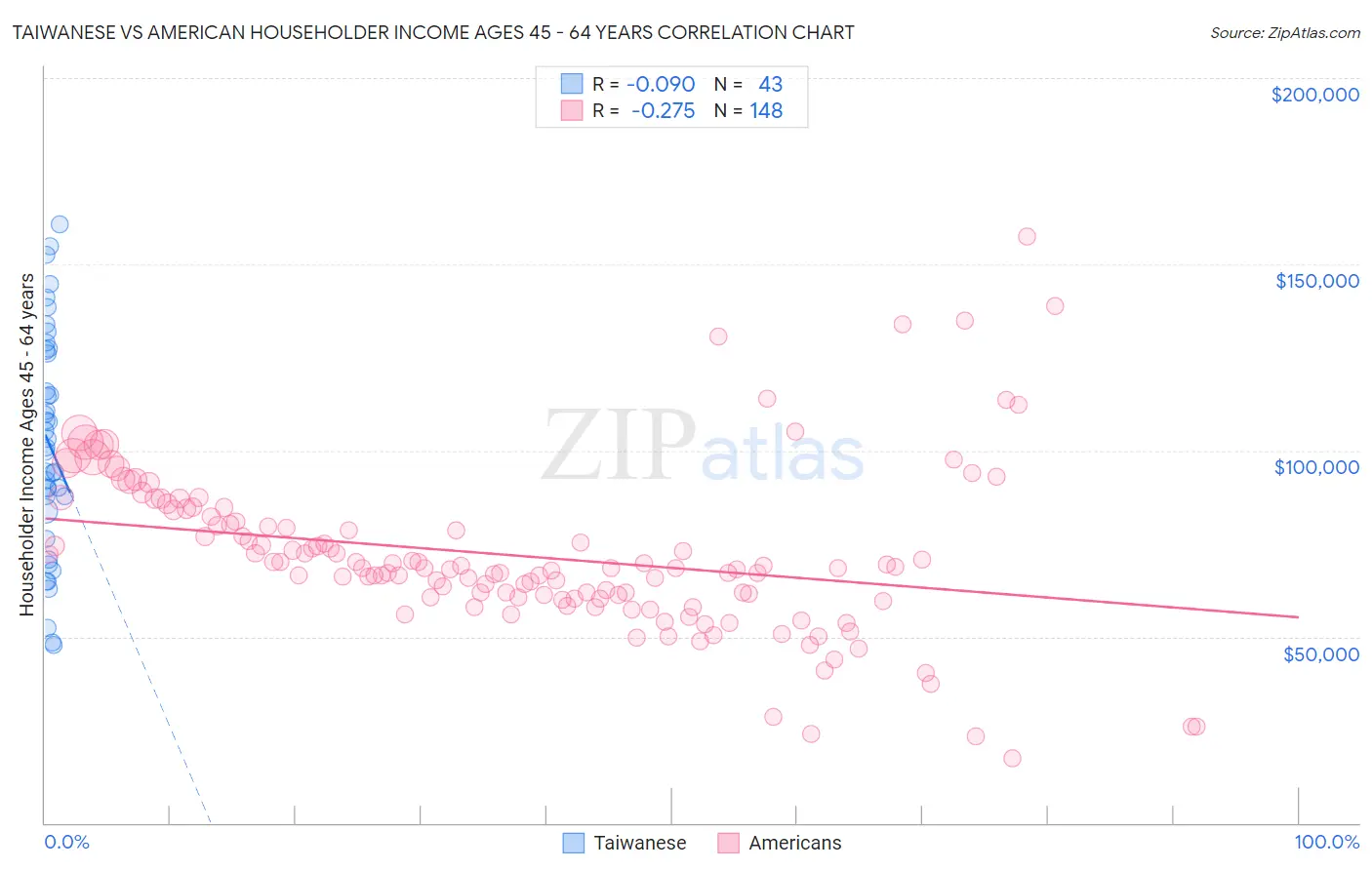 Taiwanese vs American Householder Income Ages 45 - 64 years