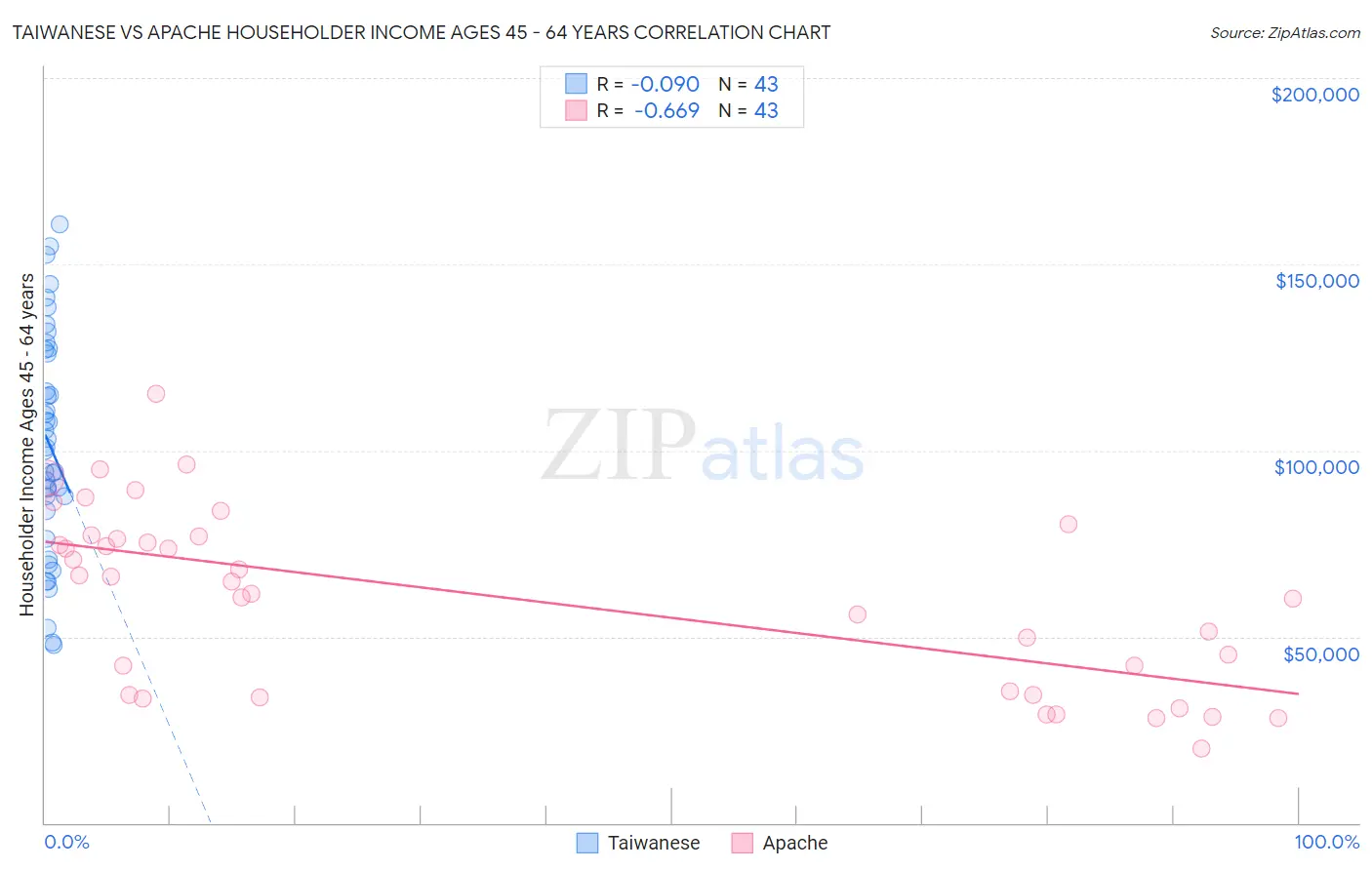 Taiwanese vs Apache Householder Income Ages 45 - 64 years