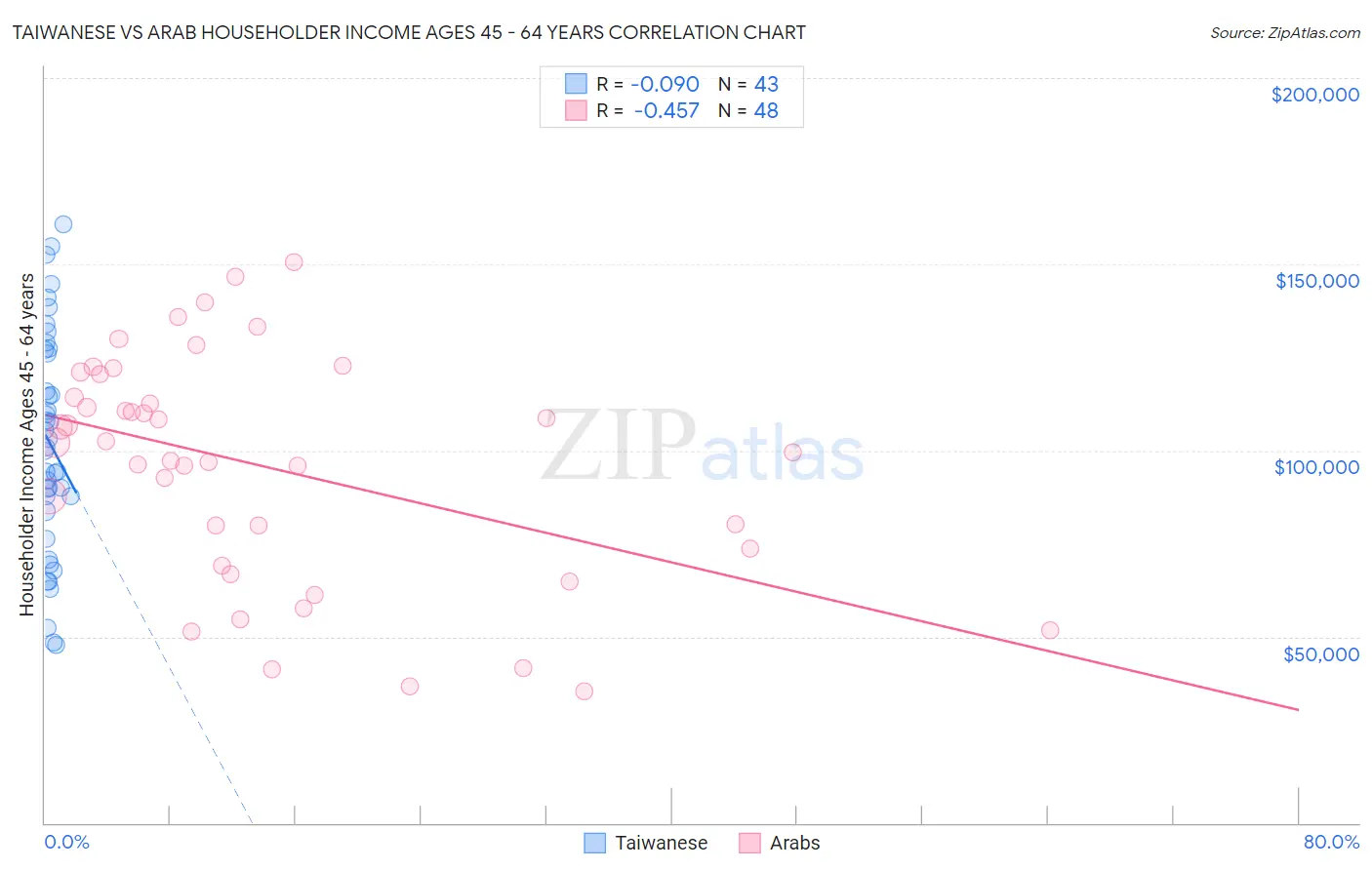 Taiwanese vs Arab Householder Income Ages 45 - 64 years