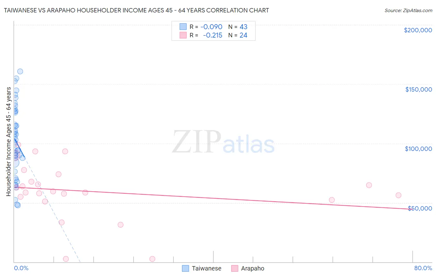 Taiwanese vs Arapaho Householder Income Ages 45 - 64 years