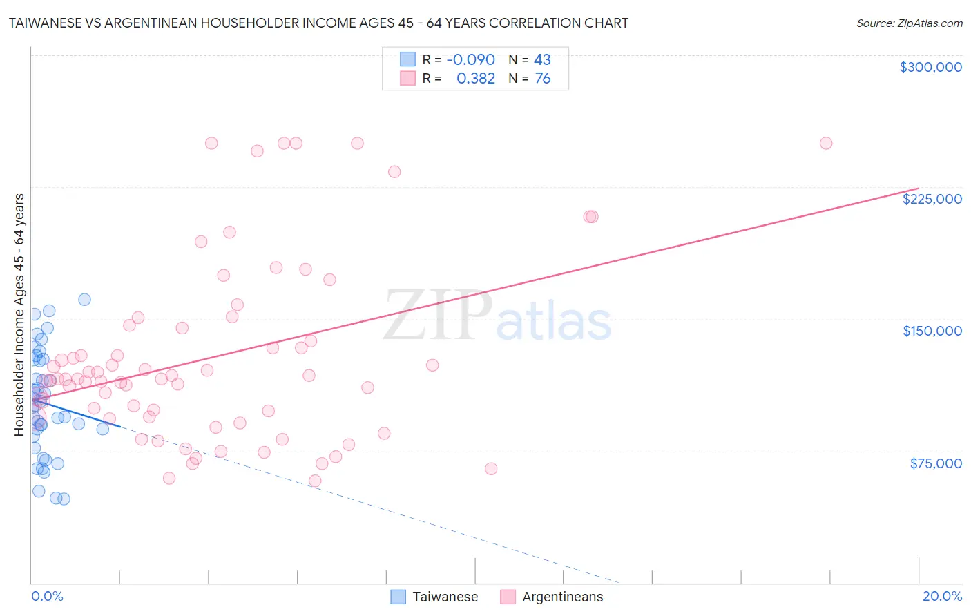 Taiwanese vs Argentinean Householder Income Ages 45 - 64 years