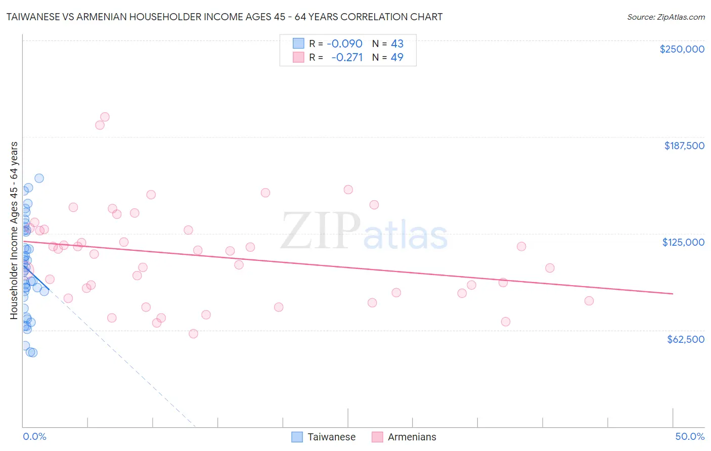 Taiwanese vs Armenian Householder Income Ages 45 - 64 years