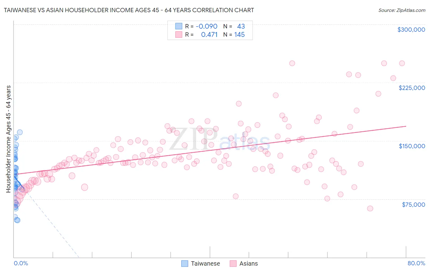 Taiwanese vs Asian Householder Income Ages 45 - 64 years