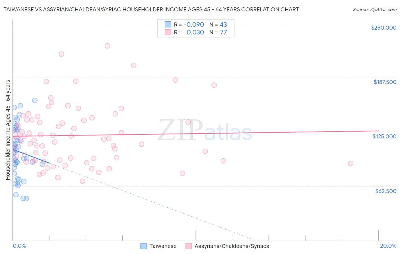 Taiwanese vs Assyrian/Chaldean/Syriac Householder Income Ages 45 - 64 years