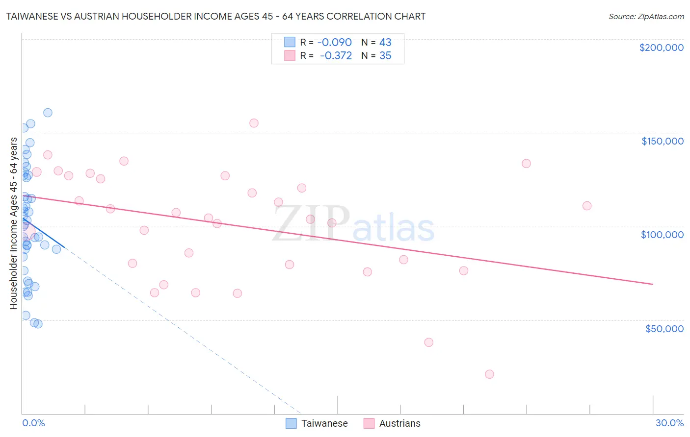 Taiwanese vs Austrian Householder Income Ages 45 - 64 years