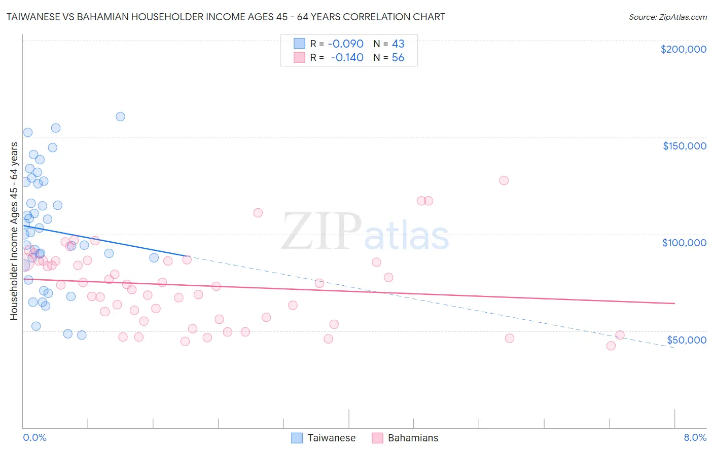 Taiwanese vs Bahamian Householder Income Ages 45 - 64 years