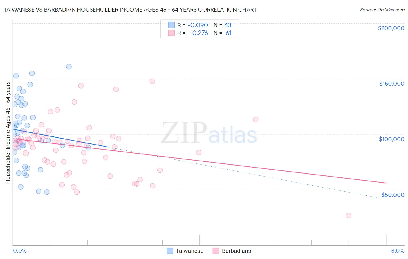 Taiwanese vs Barbadian Householder Income Ages 45 - 64 years