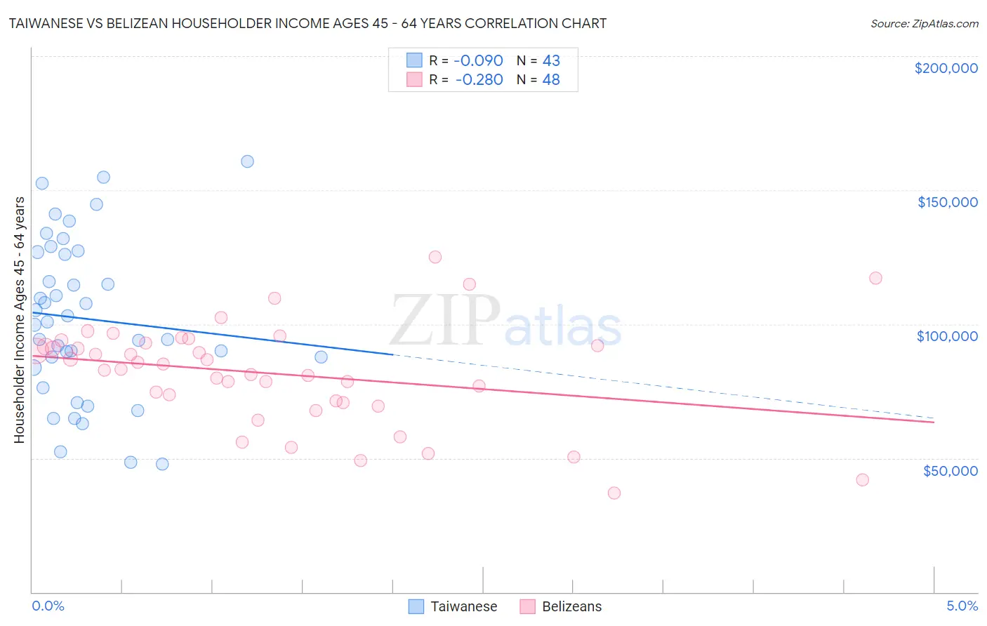 Taiwanese vs Belizean Householder Income Ages 45 - 64 years