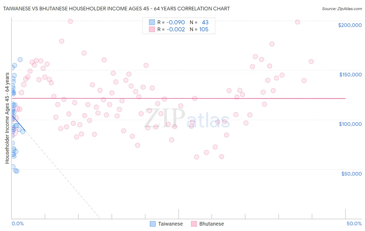 Taiwanese vs Bhutanese Householder Income Ages 45 - 64 years