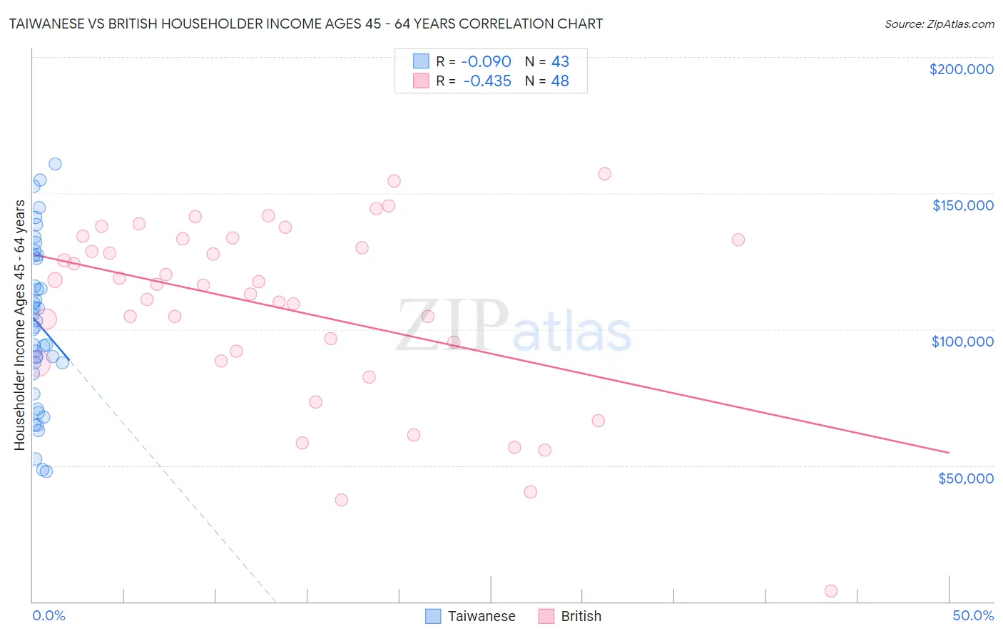 Taiwanese vs British Householder Income Ages 45 - 64 years