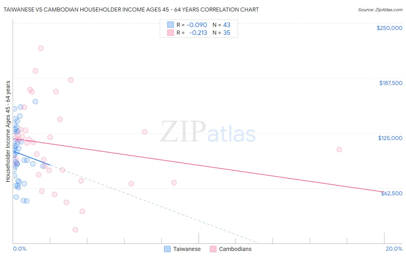 Taiwanese vs Cambodian Householder Income Ages 45 - 64 years