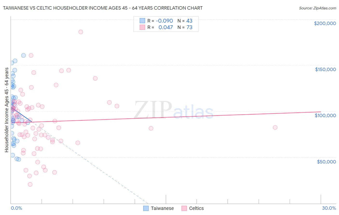 Taiwanese vs Celtic Householder Income Ages 45 - 64 years