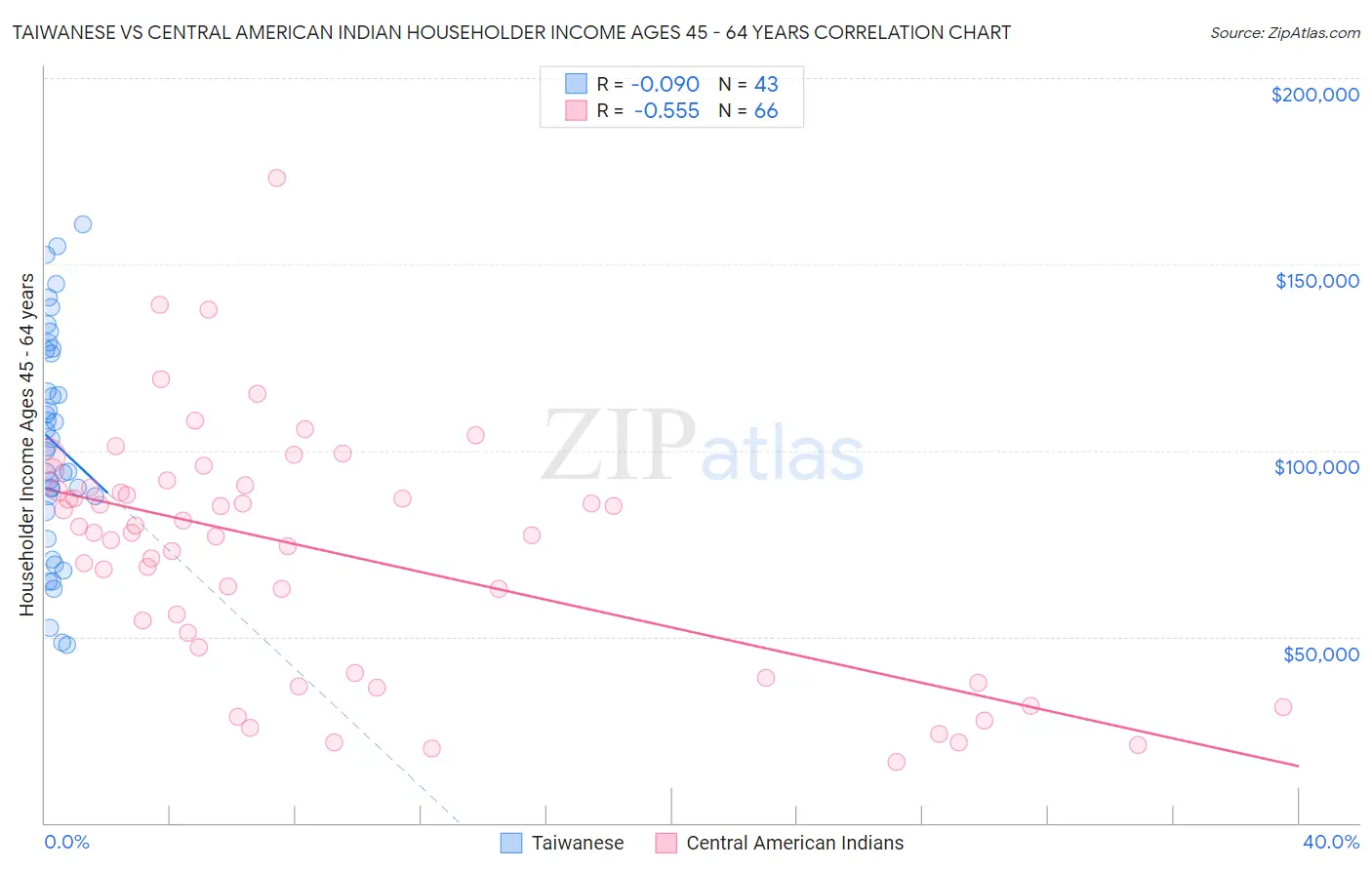 Taiwanese vs Central American Indian Householder Income Ages 45 - 64 years