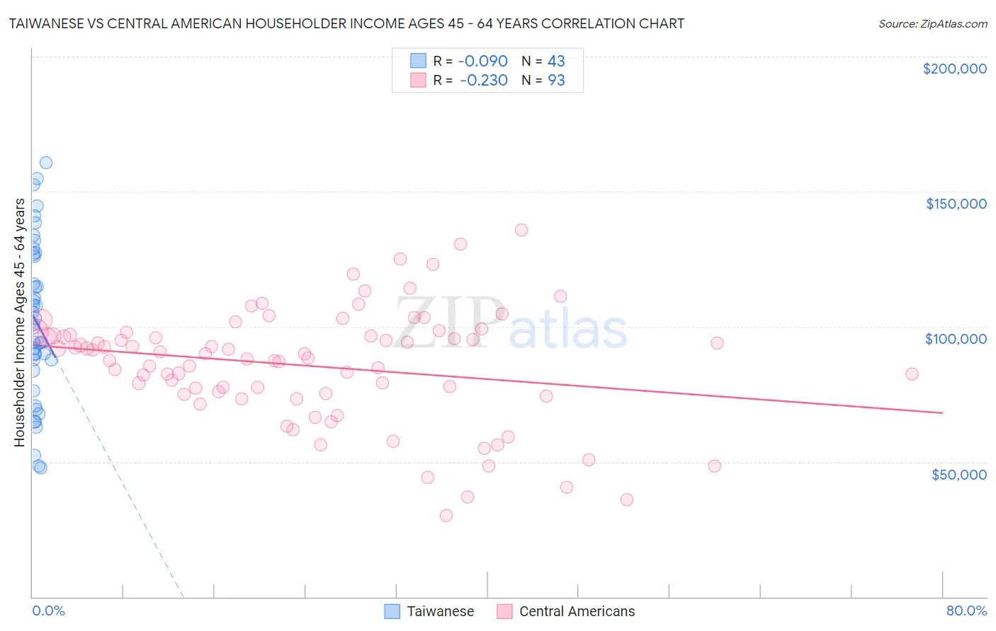 Taiwanese vs Central American Householder Income Ages 45 - 64 years