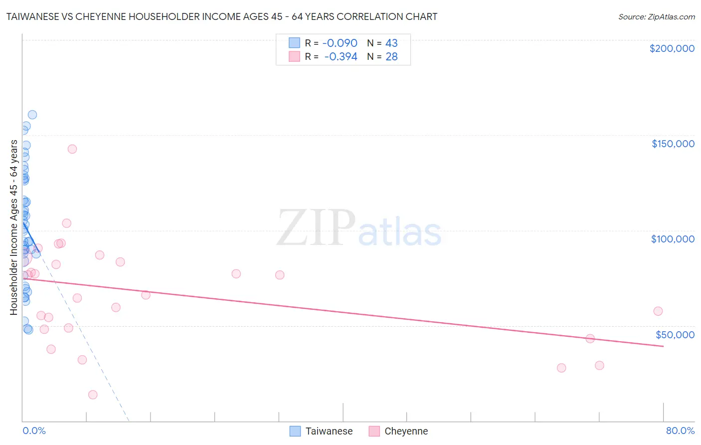 Taiwanese vs Cheyenne Householder Income Ages 45 - 64 years