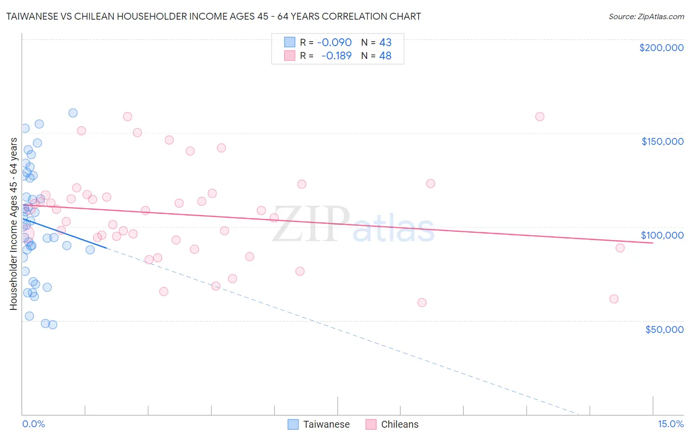 Taiwanese vs Chilean Householder Income Ages 45 - 64 years
