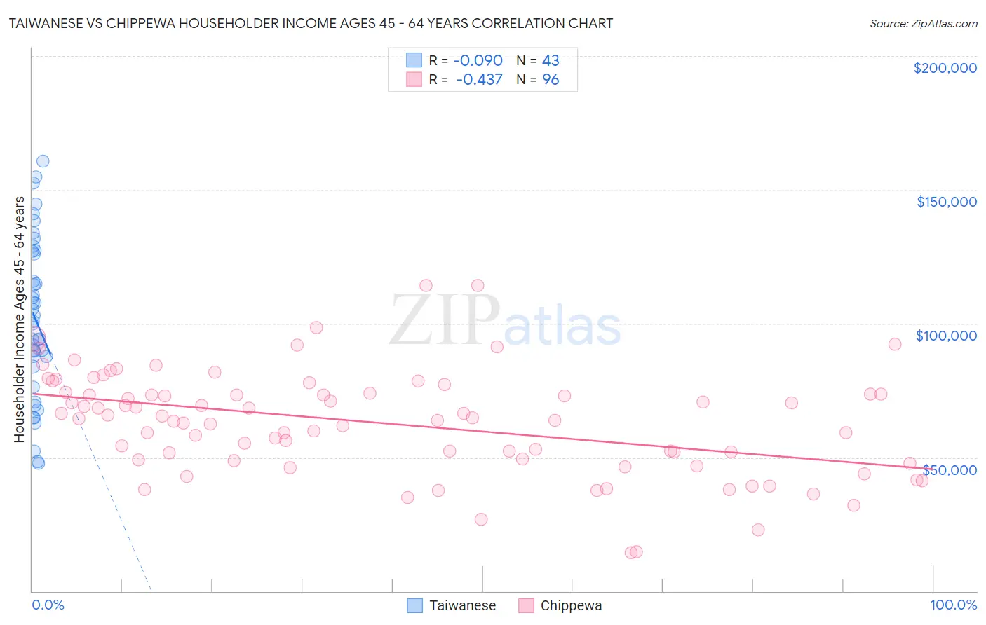 Taiwanese vs Chippewa Householder Income Ages 45 - 64 years