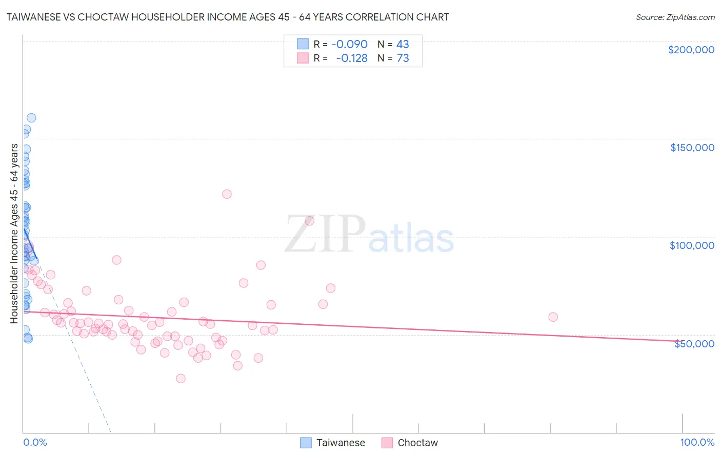 Taiwanese vs Choctaw Householder Income Ages 45 - 64 years