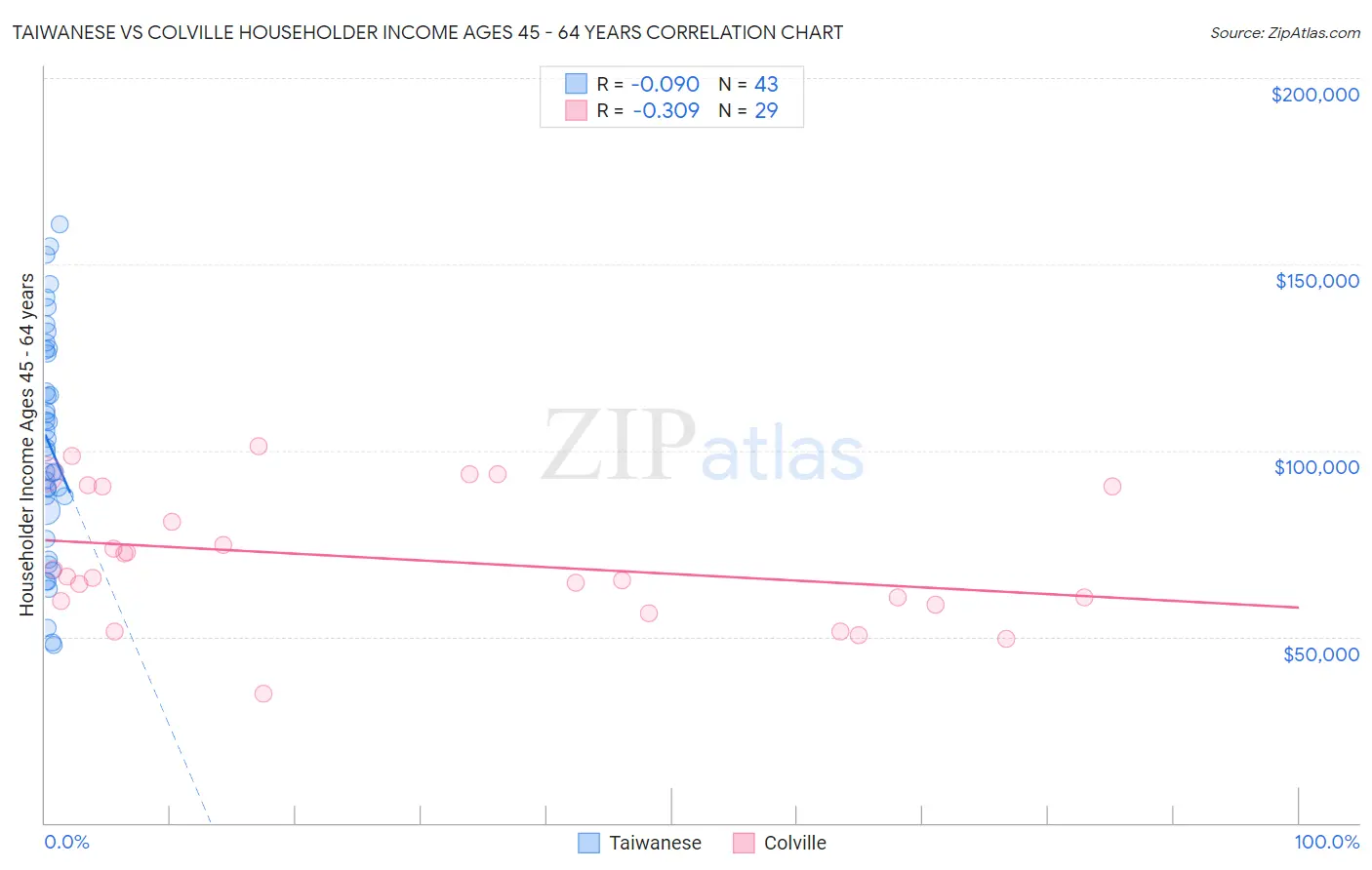 Taiwanese vs Colville Householder Income Ages 45 - 64 years