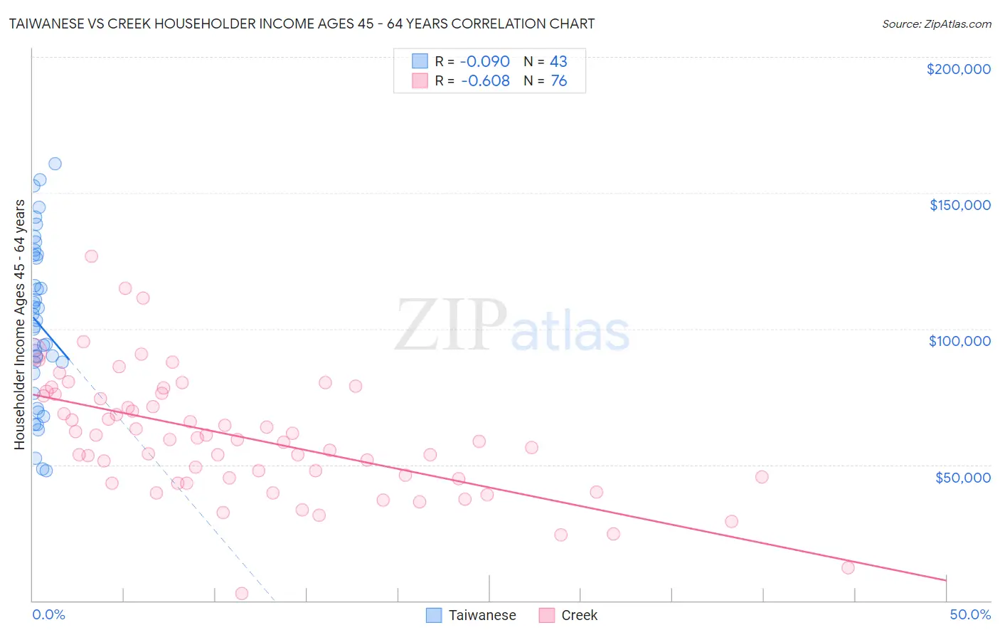 Taiwanese vs Creek Householder Income Ages 45 - 64 years
