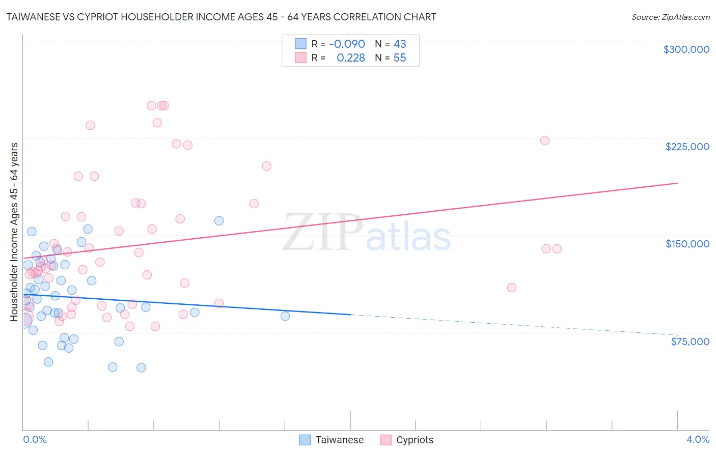 Taiwanese vs Cypriot Householder Income Ages 45 - 64 years