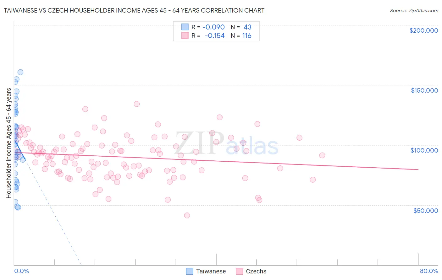 Taiwanese vs Czech Householder Income Ages 45 - 64 years