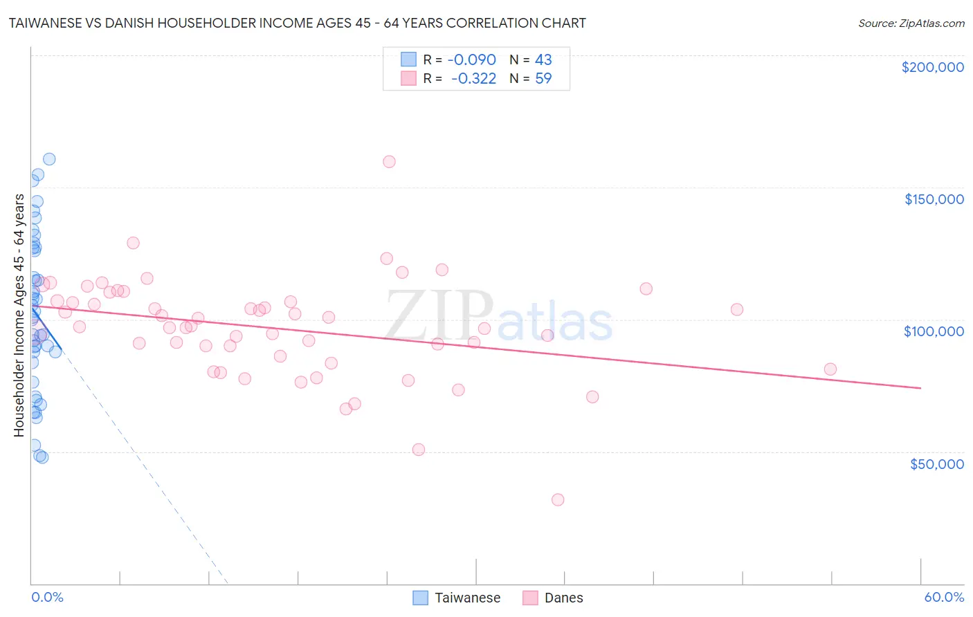 Taiwanese vs Danish Householder Income Ages 45 - 64 years