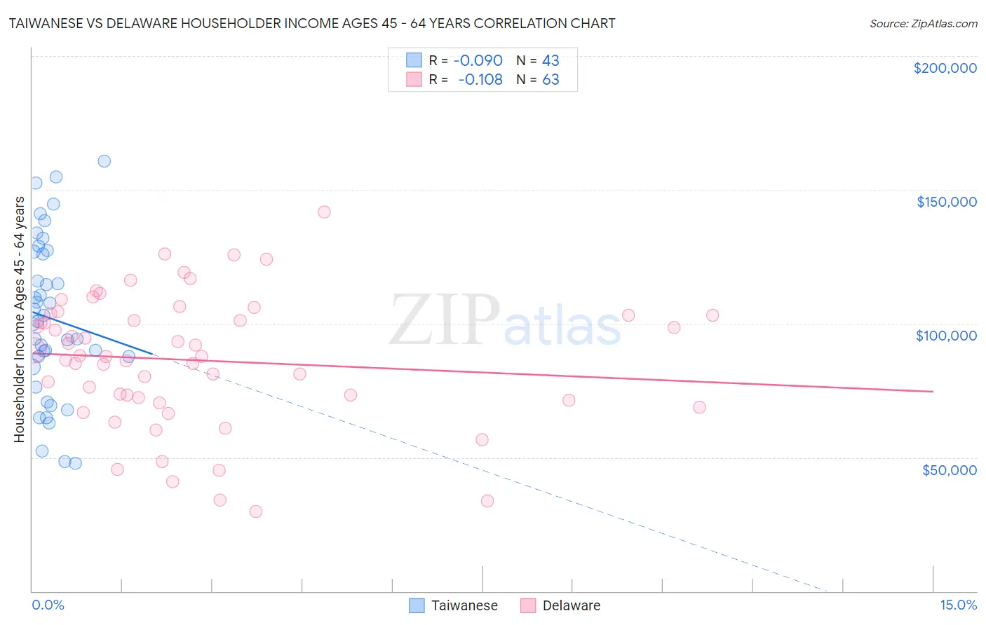 Taiwanese vs Delaware Householder Income Ages 45 - 64 years