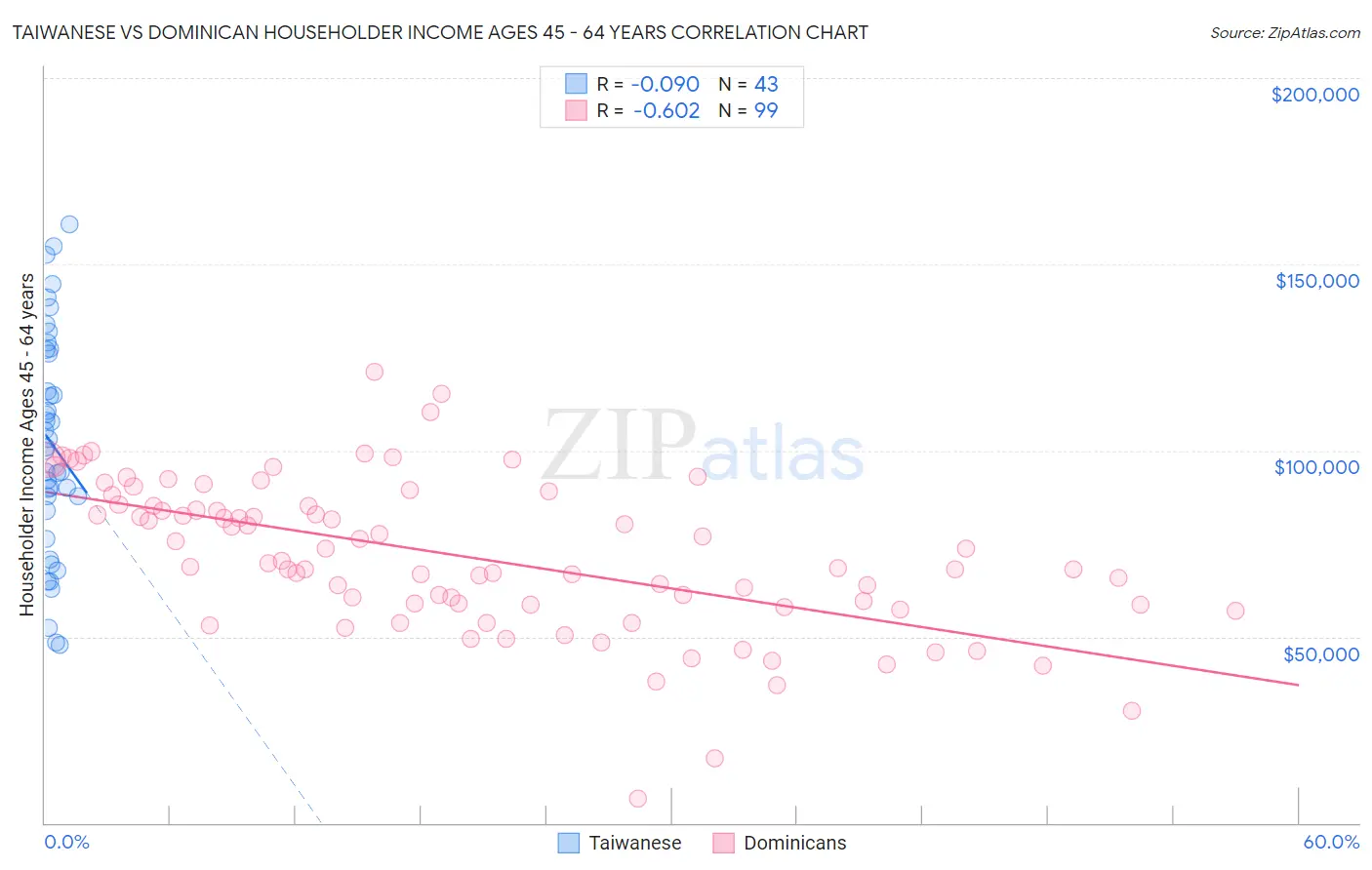 Taiwanese vs Dominican Householder Income Ages 45 - 64 years
