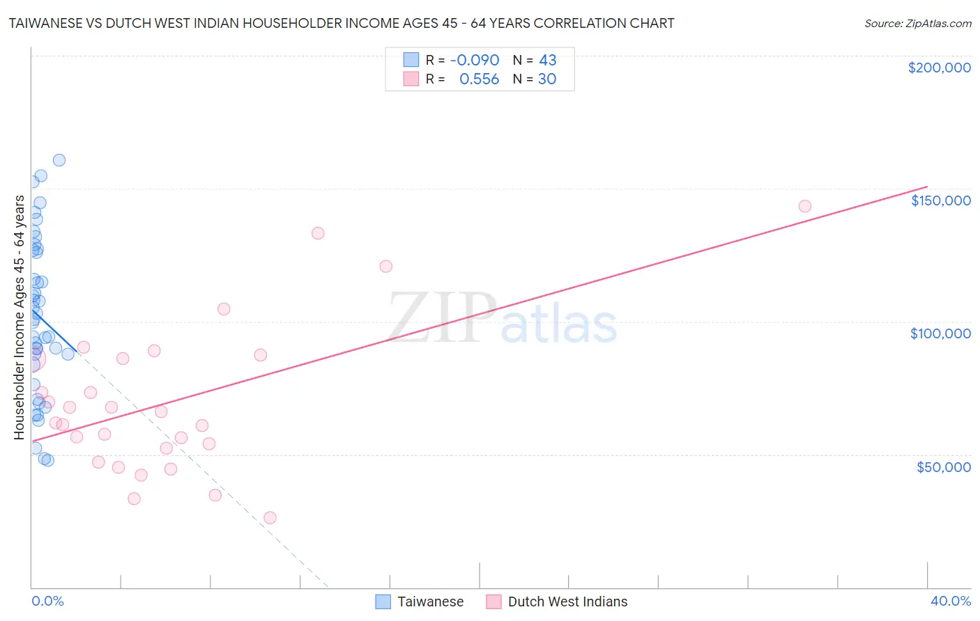 Taiwanese vs Dutch West Indian Householder Income Ages 45 - 64 years