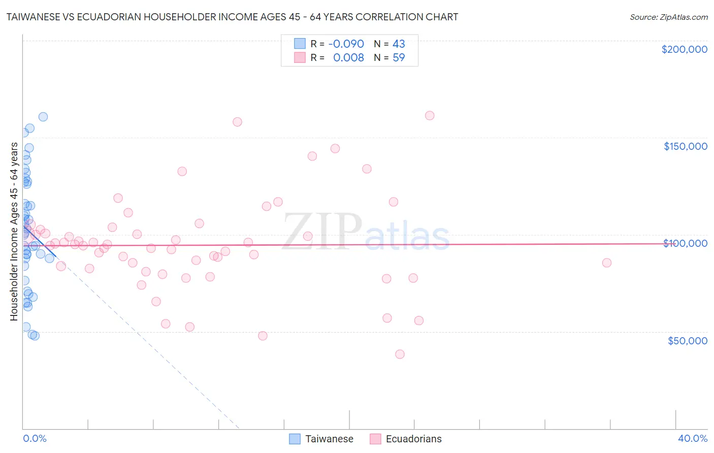 Taiwanese vs Ecuadorian Householder Income Ages 45 - 64 years