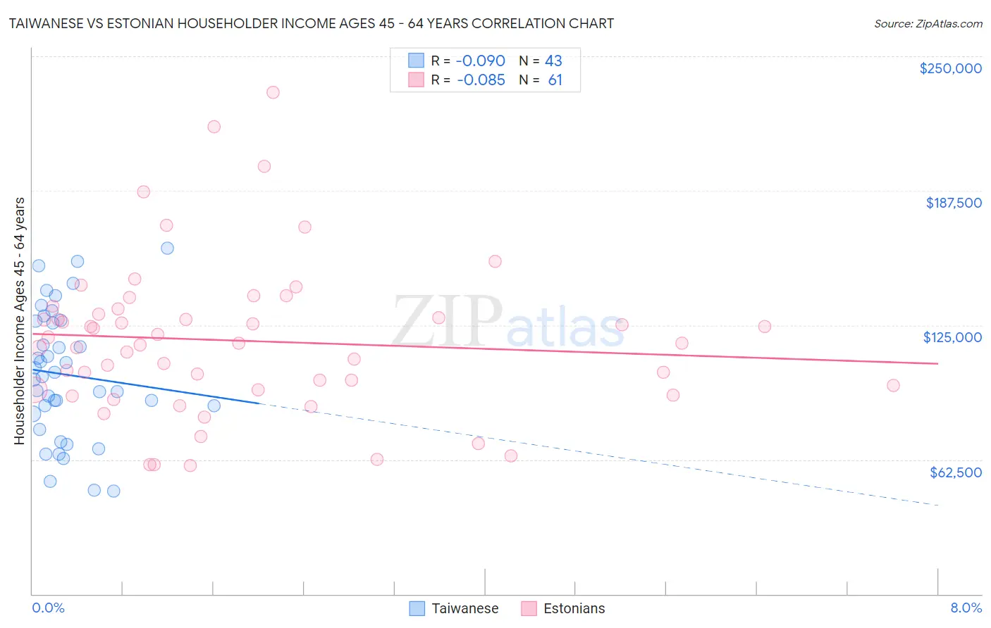 Taiwanese vs Estonian Householder Income Ages 45 - 64 years