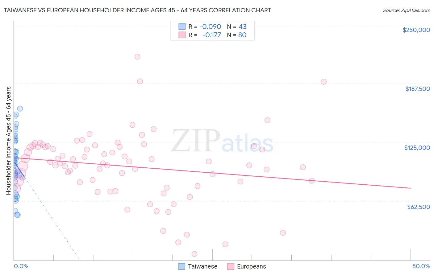 Taiwanese vs European Householder Income Ages 45 - 64 years