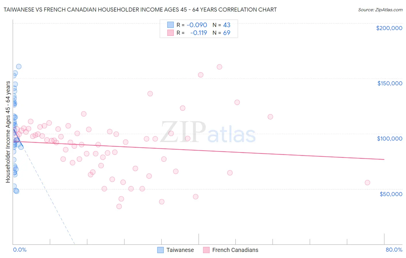 Taiwanese vs French Canadian Householder Income Ages 45 - 64 years