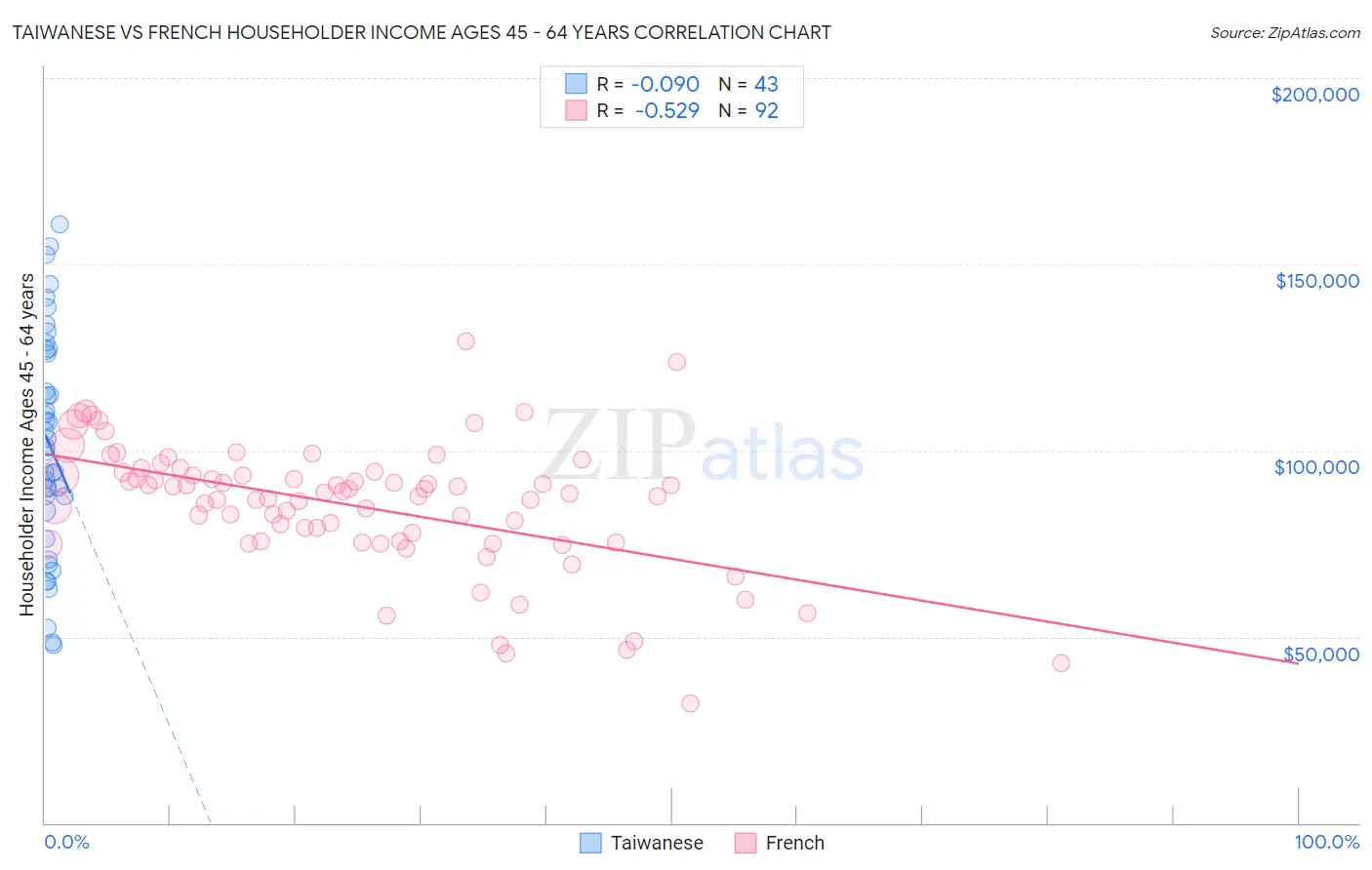 Taiwanese vs French Householder Income Ages 45 - 64 years