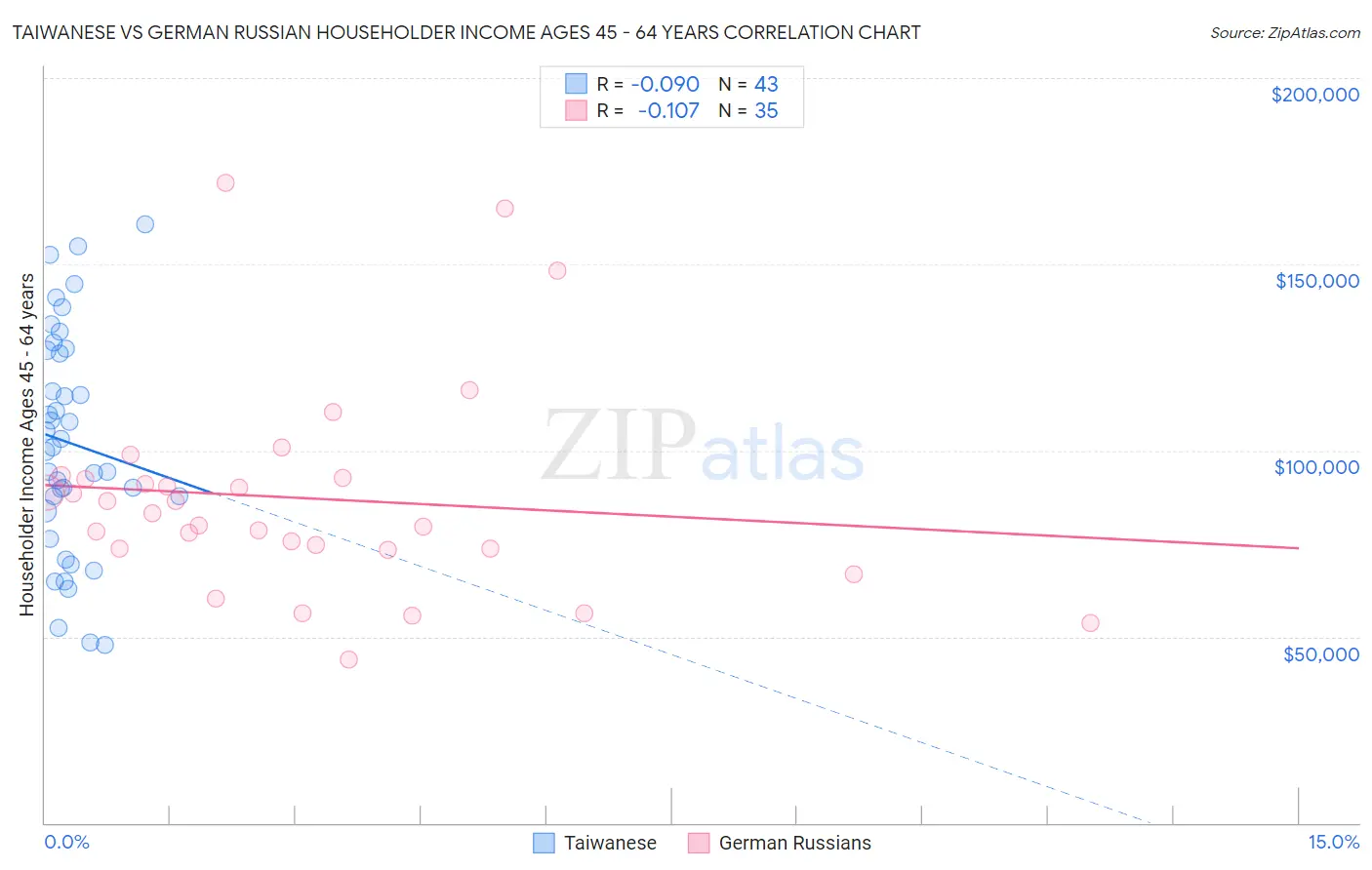 Taiwanese vs German Russian Householder Income Ages 45 - 64 years