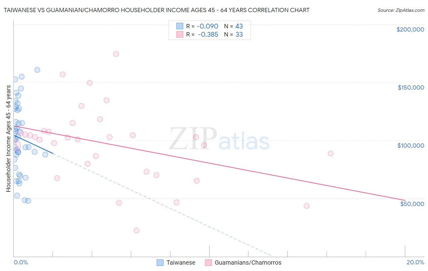 Taiwanese vs Guamanian/Chamorro Householder Income Ages 45 - 64 years