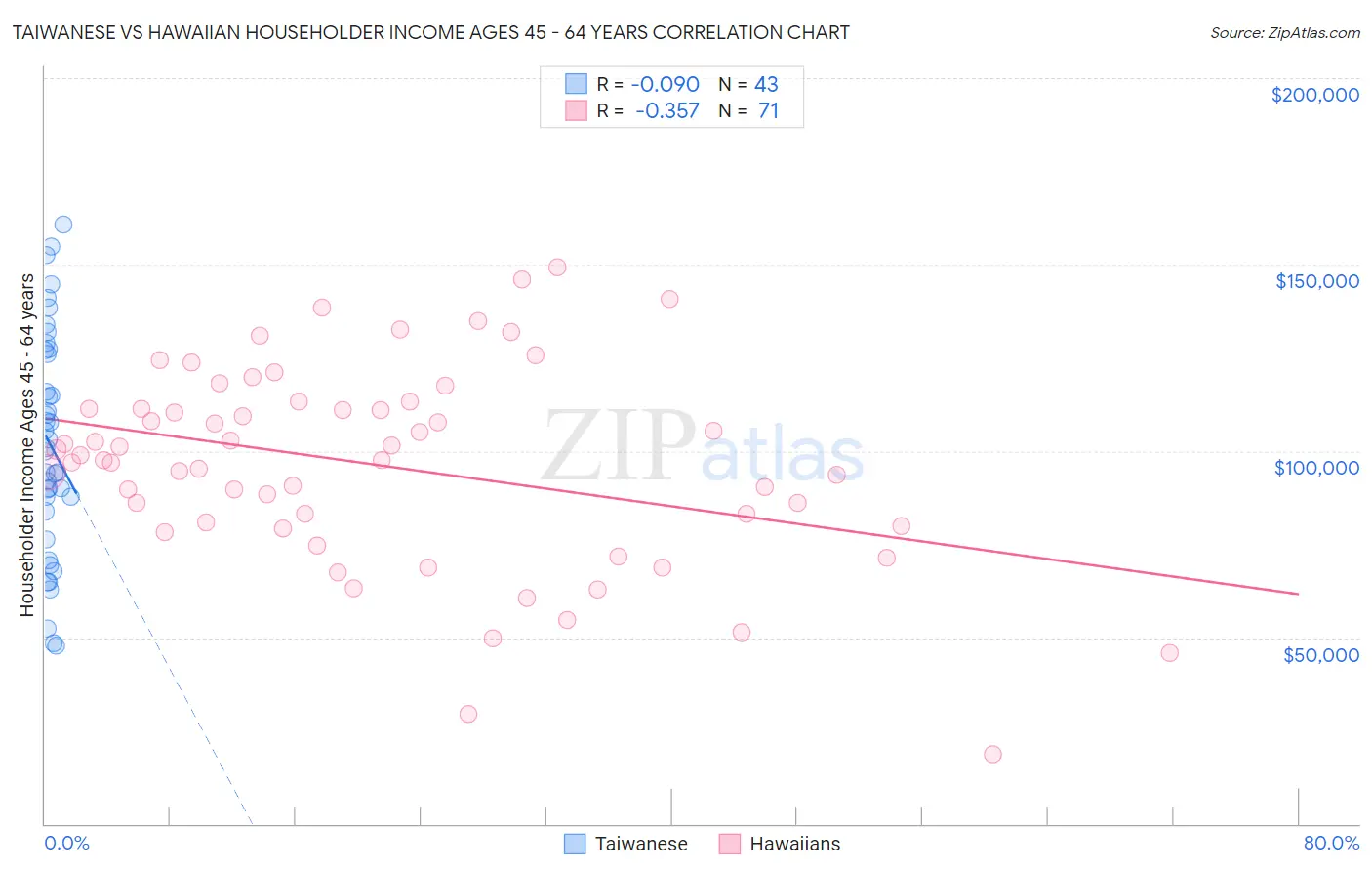 Taiwanese vs Hawaiian Householder Income Ages 45 - 64 years