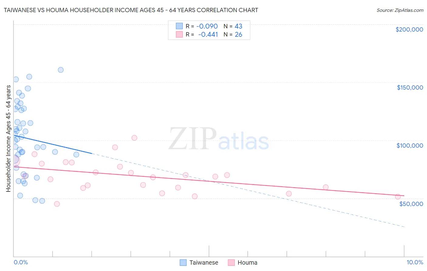 Taiwanese vs Houma Householder Income Ages 45 - 64 years