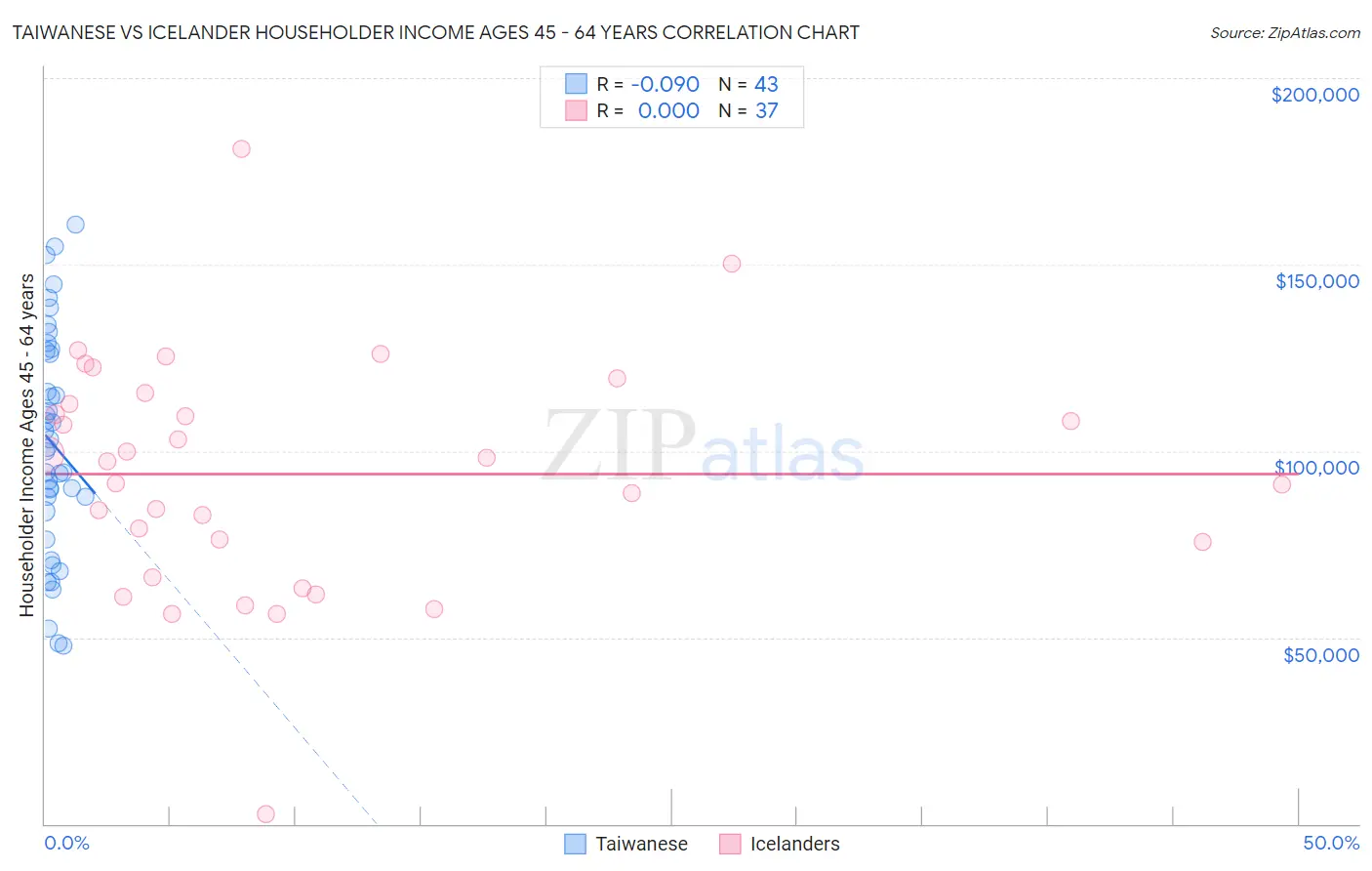 Taiwanese vs Icelander Householder Income Ages 45 - 64 years