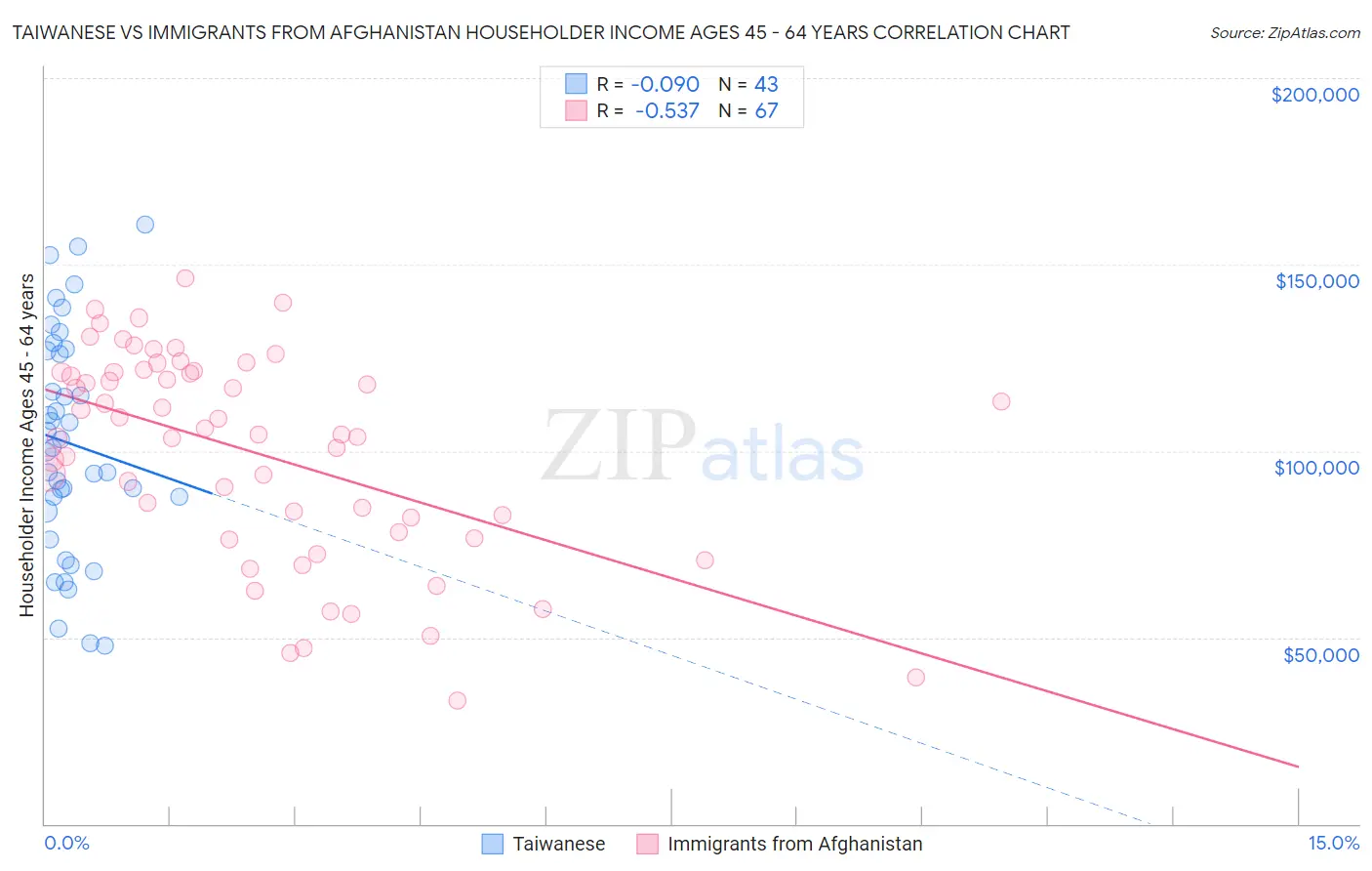 Taiwanese vs Immigrants from Afghanistan Householder Income Ages 45 - 64 years